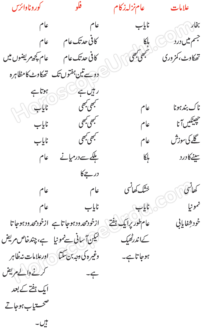 What is the difference between common flu virus  and corona virus in urdu